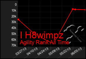 Total Graph of I H8wimpz