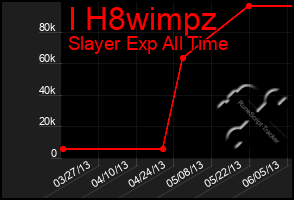 Total Graph of I H8wimpz