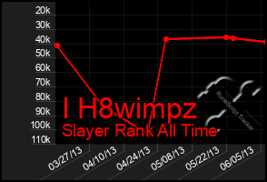 Total Graph of I H8wimpz
