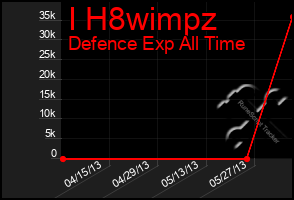 Total Graph of I H8wimpz