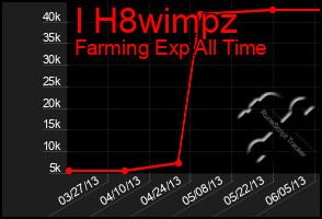 Total Graph of I H8wimpz