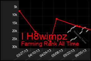 Total Graph of I H8wimpz