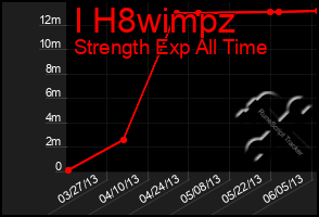 Total Graph of I H8wimpz