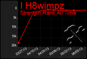Total Graph of I H8wimpz