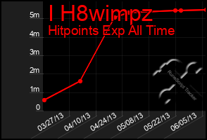 Total Graph of I H8wimpz