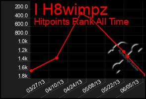 Total Graph of I H8wimpz