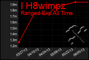 Total Graph of I H8wimpz
