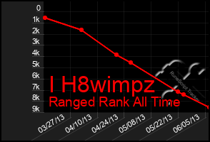 Total Graph of I H8wimpz