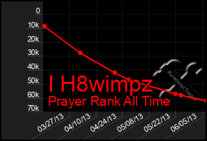 Total Graph of I H8wimpz