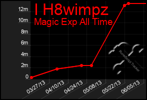 Total Graph of I H8wimpz