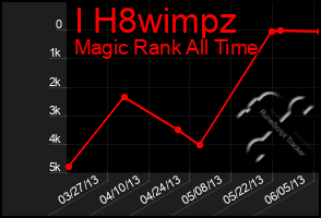 Total Graph of I H8wimpz