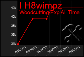Total Graph of I H8wimpz