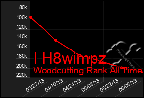 Total Graph of I H8wimpz