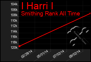 Total Graph of I Harri I