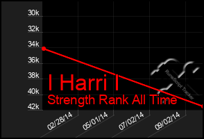 Total Graph of I Harri I
