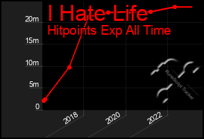 Total Graph of I Hate Life