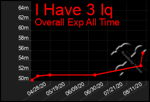 Total Graph of I Have 3 Iq