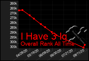 Total Graph of I Have 3 Iq