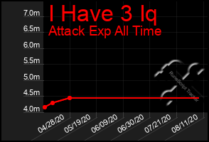 Total Graph of I Have 3 Iq