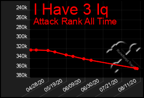 Total Graph of I Have 3 Iq