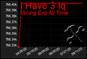 Total Graph of I Have 3 Iq