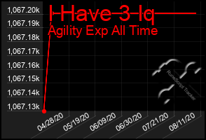 Total Graph of I Have 3 Iq