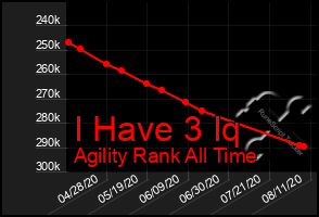 Total Graph of I Have 3 Iq