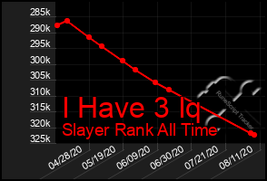 Total Graph of I Have 3 Iq