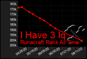 Total Graph of I Have 3 Iq