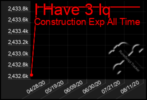 Total Graph of I Have 3 Iq