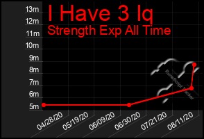 Total Graph of I Have 3 Iq