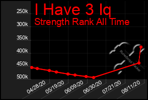 Total Graph of I Have 3 Iq