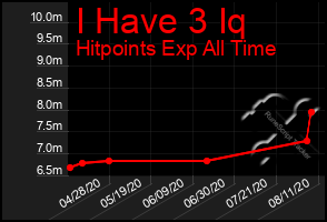 Total Graph of I Have 3 Iq