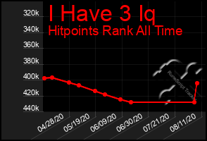 Total Graph of I Have 3 Iq