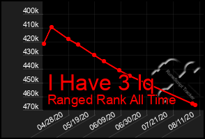 Total Graph of I Have 3 Iq