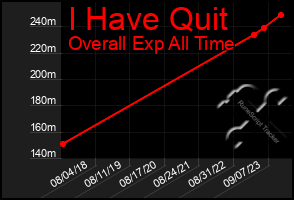 Total Graph of I Have Quit