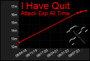 Total Graph of I Have Quit