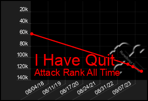 Total Graph of I Have Quit