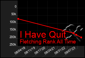 Total Graph of I Have Quit