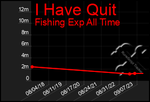 Total Graph of I Have Quit