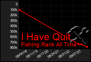 Total Graph of I Have Quit