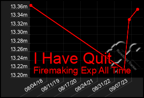 Total Graph of I Have Quit