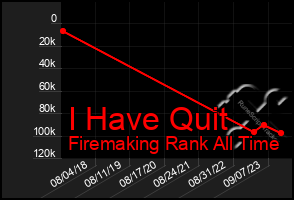 Total Graph of I Have Quit