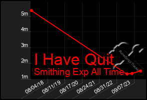 Total Graph of I Have Quit