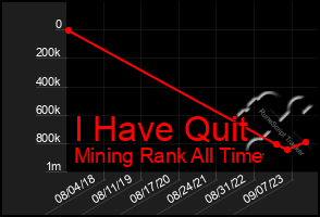 Total Graph of I Have Quit