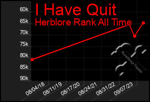 Total Graph of I Have Quit