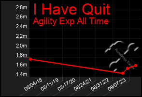 Total Graph of I Have Quit