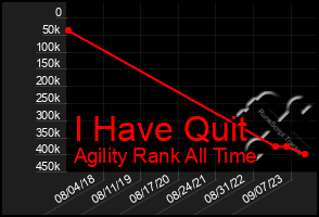 Total Graph of I Have Quit