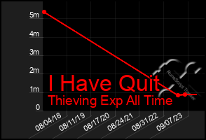 Total Graph of I Have Quit