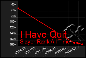 Total Graph of I Have Quit